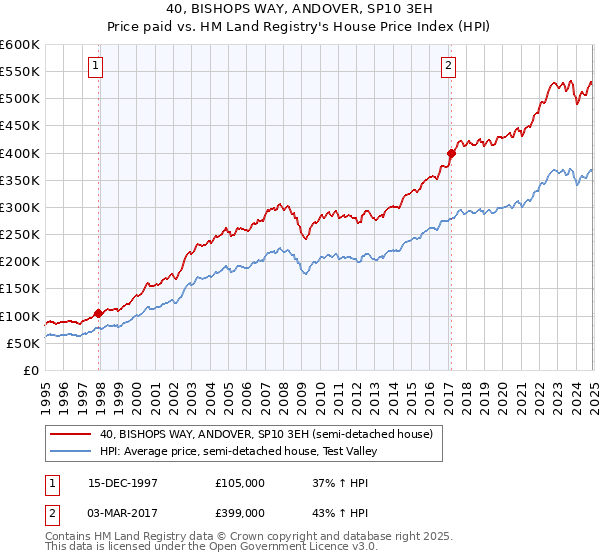 40, BISHOPS WAY, ANDOVER, SP10 3EH: Price paid vs HM Land Registry's House Price Index