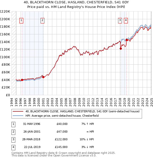 40, BLACKTHORN CLOSE, HASLAND, CHESTERFIELD, S41 0DY: Price paid vs HM Land Registry's House Price Index