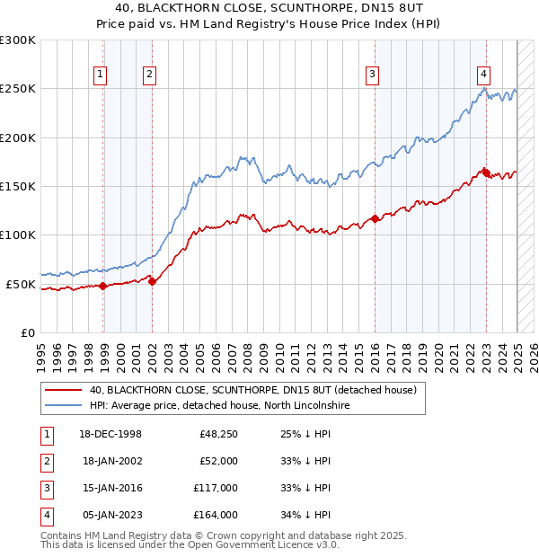 40, BLACKTHORN CLOSE, SCUNTHORPE, DN15 8UT: Price paid vs HM Land Registry's House Price Index