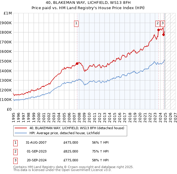 40, BLAKEMAN WAY, LICHFIELD, WS13 8FH: Price paid vs HM Land Registry's House Price Index