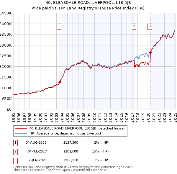 40, BLEASDALE ROAD, LIVERPOOL, L18 5JB: Price paid vs HM Land Registry's House Price Index