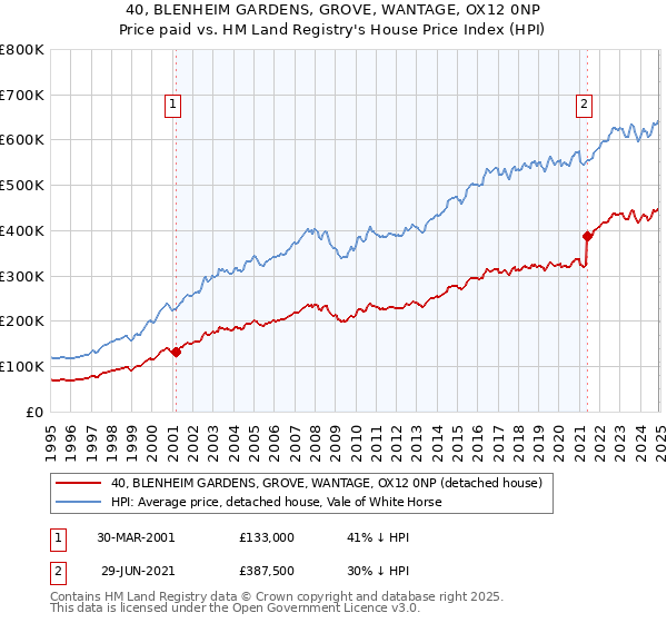 40, BLENHEIM GARDENS, GROVE, WANTAGE, OX12 0NP: Price paid vs HM Land Registry's House Price Index