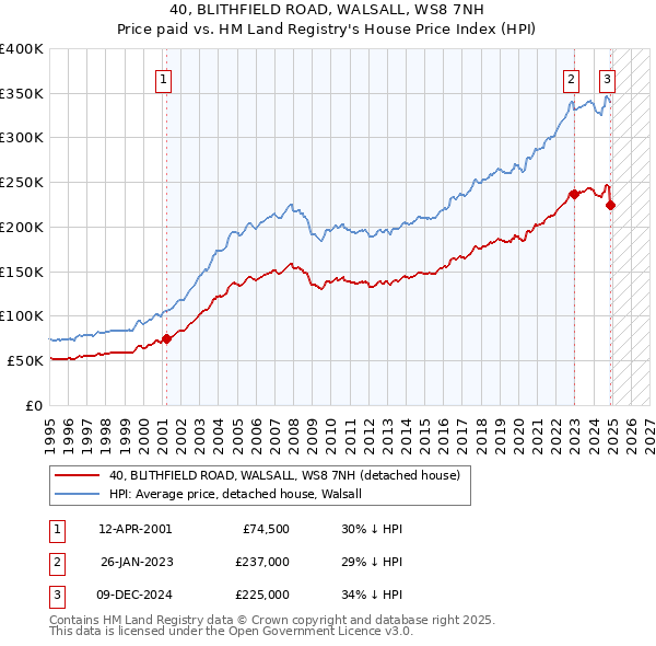 40, BLITHFIELD ROAD, WALSALL, WS8 7NH: Price paid vs HM Land Registry's House Price Index
