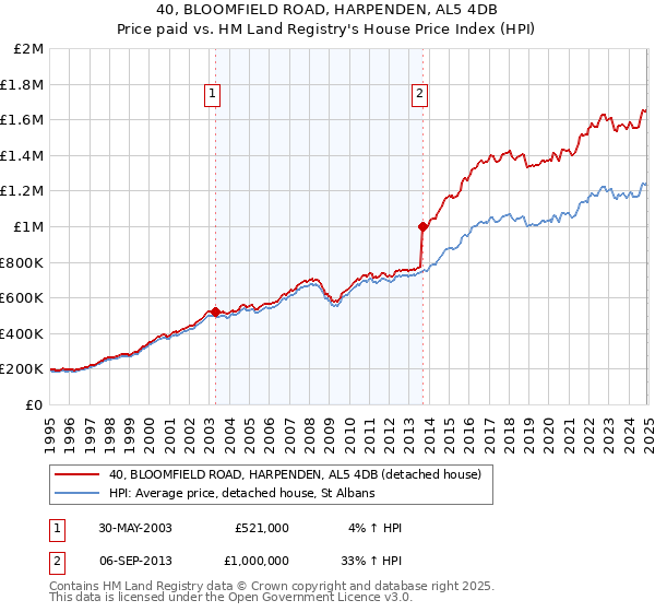 40, BLOOMFIELD ROAD, HARPENDEN, AL5 4DB: Price paid vs HM Land Registry's House Price Index