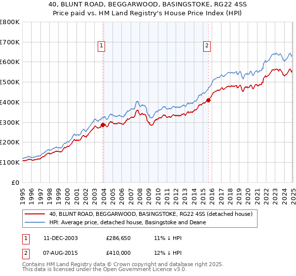 40, BLUNT ROAD, BEGGARWOOD, BASINGSTOKE, RG22 4SS: Price paid vs HM Land Registry's House Price Index