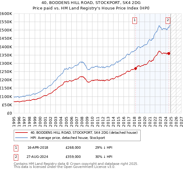 40, BODDENS HILL ROAD, STOCKPORT, SK4 2DG: Price paid vs HM Land Registry's House Price Index