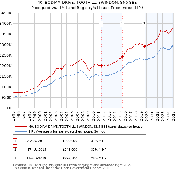 40, BODIAM DRIVE, TOOTHILL, SWINDON, SN5 8BE: Price paid vs HM Land Registry's House Price Index