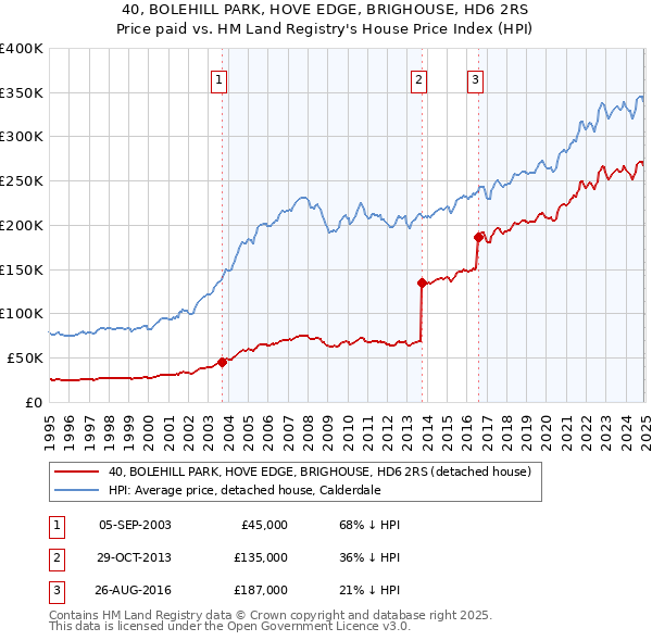 40, BOLEHILL PARK, HOVE EDGE, BRIGHOUSE, HD6 2RS: Price paid vs HM Land Registry's House Price Index