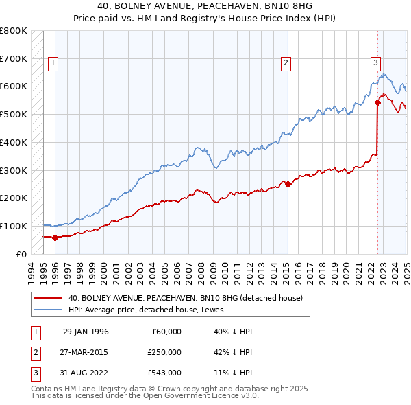 40, BOLNEY AVENUE, PEACEHAVEN, BN10 8HG: Price paid vs HM Land Registry's House Price Index