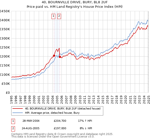 40, BOURNVILLE DRIVE, BURY, BL8 2UF: Price paid vs HM Land Registry's House Price Index