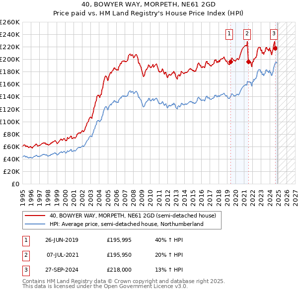 40, BOWYER WAY, MORPETH, NE61 2GD: Price paid vs HM Land Registry's House Price Index