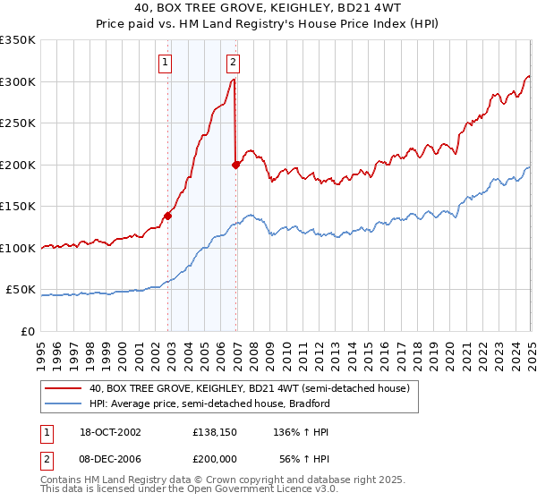 40, BOX TREE GROVE, KEIGHLEY, BD21 4WT: Price paid vs HM Land Registry's House Price Index