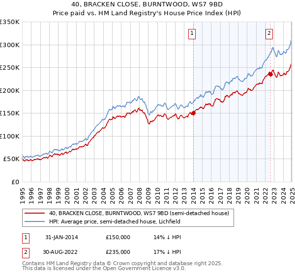 40, BRACKEN CLOSE, BURNTWOOD, WS7 9BD: Price paid vs HM Land Registry's House Price Index