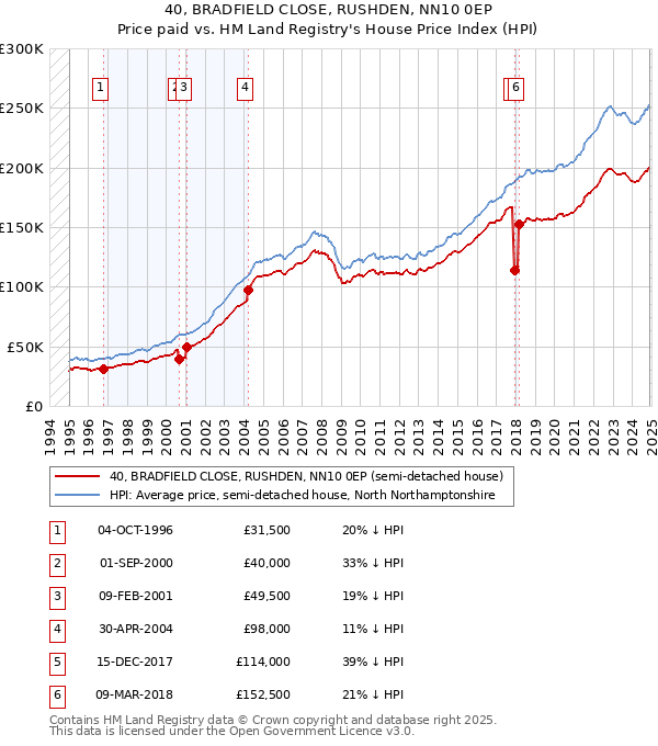 40, BRADFIELD CLOSE, RUSHDEN, NN10 0EP: Price paid vs HM Land Registry's House Price Index