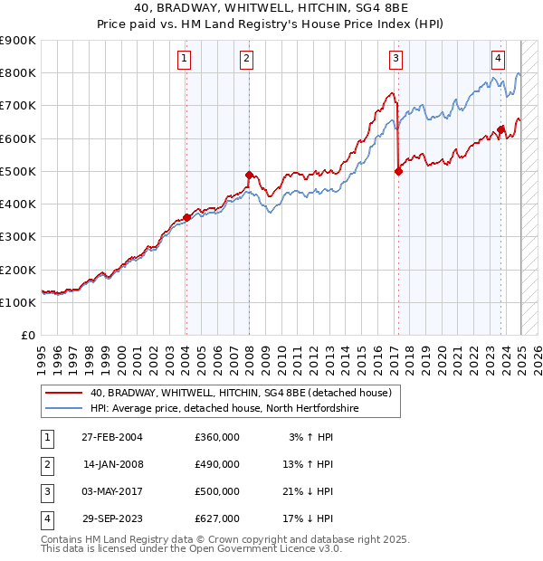 40, BRADWAY, WHITWELL, HITCHIN, SG4 8BE: Price paid vs HM Land Registry's House Price Index