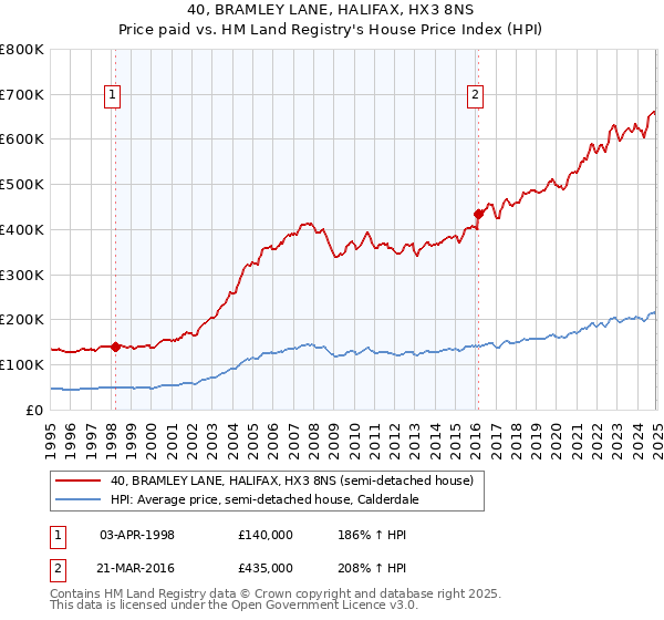 40, BRAMLEY LANE, HALIFAX, HX3 8NS: Price paid vs HM Land Registry's House Price Index