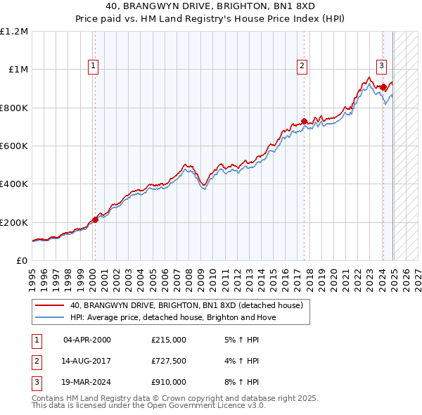 40, BRANGWYN DRIVE, BRIGHTON, BN1 8XD: Price paid vs HM Land Registry's House Price Index