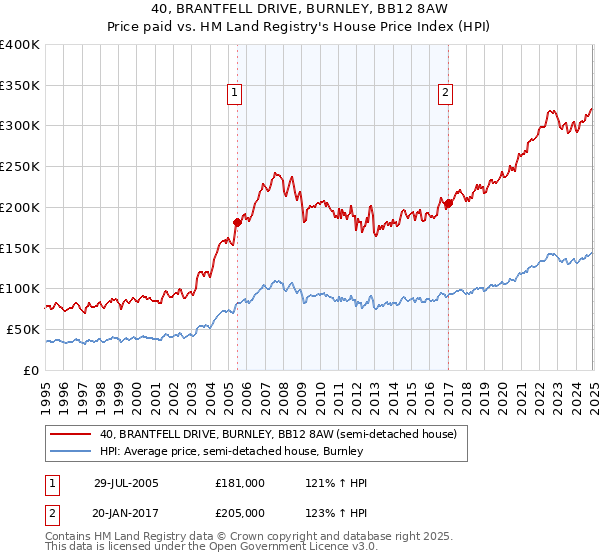 40, BRANTFELL DRIVE, BURNLEY, BB12 8AW: Price paid vs HM Land Registry's House Price Index