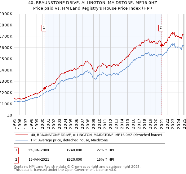 40, BRAUNSTONE DRIVE, ALLINGTON, MAIDSTONE, ME16 0HZ: Price paid vs HM Land Registry's House Price Index