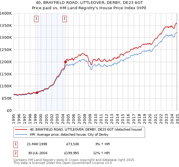 40, BRAYFIELD ROAD, LITTLEOVER, DERBY, DE23 6GT: Price paid vs HM Land Registry's House Price Index