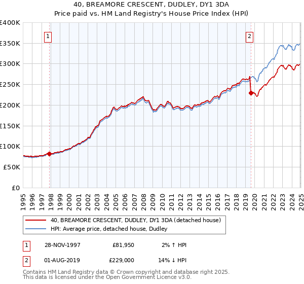 40, BREAMORE CRESCENT, DUDLEY, DY1 3DA: Price paid vs HM Land Registry's House Price Index