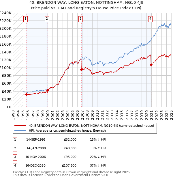 40, BRENDON WAY, LONG EATON, NOTTINGHAM, NG10 4JS: Price paid vs HM Land Registry's House Price Index