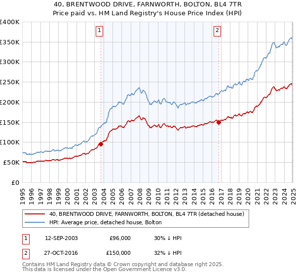 40, BRENTWOOD DRIVE, FARNWORTH, BOLTON, BL4 7TR: Price paid vs HM Land Registry's House Price Index