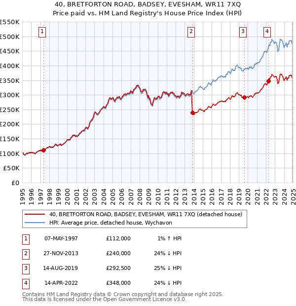 40, BRETFORTON ROAD, BADSEY, EVESHAM, WR11 7XQ: Price paid vs HM Land Registry's House Price Index