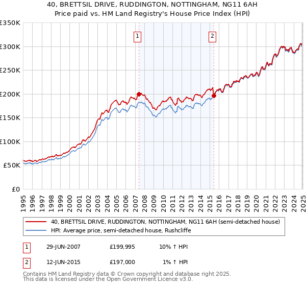 40, BRETTSIL DRIVE, RUDDINGTON, NOTTINGHAM, NG11 6AH: Price paid vs HM Land Registry's House Price Index