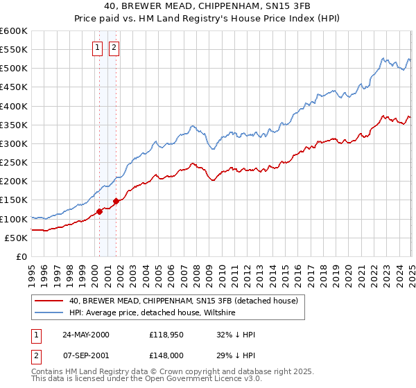 40, BREWER MEAD, CHIPPENHAM, SN15 3FB: Price paid vs HM Land Registry's House Price Index