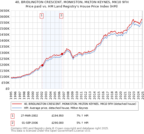 40, BRIDLINGTON CRESCENT, MONKSTON, MILTON KEYNES, MK10 9FH: Price paid vs HM Land Registry's House Price Index