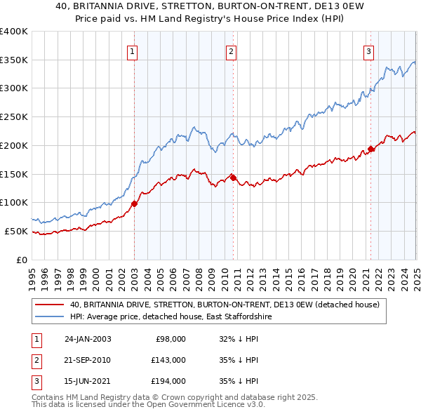 40, BRITANNIA DRIVE, STRETTON, BURTON-ON-TRENT, DE13 0EW: Price paid vs HM Land Registry's House Price Index