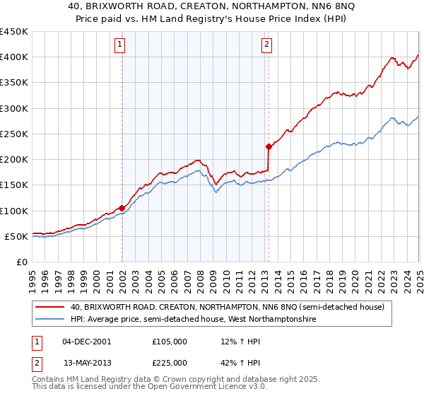 40, BRIXWORTH ROAD, CREATON, NORTHAMPTON, NN6 8NQ: Price paid vs HM Land Registry's House Price Index