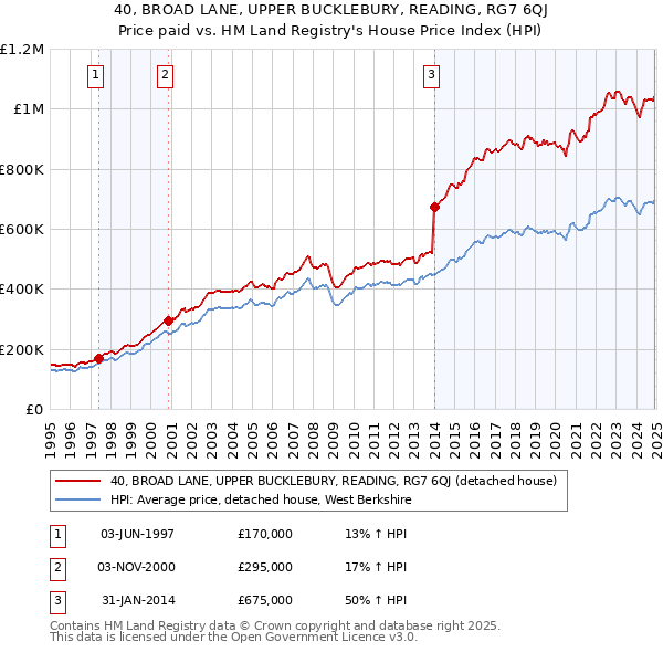 40, BROAD LANE, UPPER BUCKLEBURY, READING, RG7 6QJ: Price paid vs HM Land Registry's House Price Index