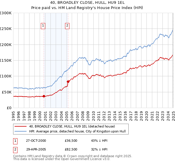 40, BROADLEY CLOSE, HULL, HU9 1EL: Price paid vs HM Land Registry's House Price Index