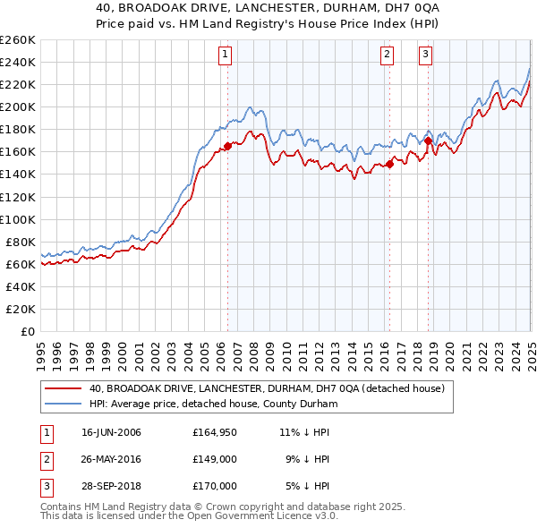 40, BROADOAK DRIVE, LANCHESTER, DURHAM, DH7 0QA: Price paid vs HM Land Registry's House Price Index