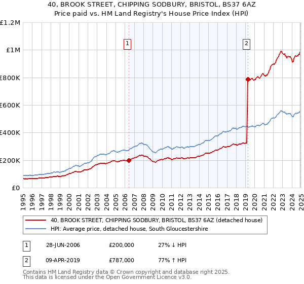 40, BROOK STREET, CHIPPING SODBURY, BRISTOL, BS37 6AZ: Price paid vs HM Land Registry's House Price Index