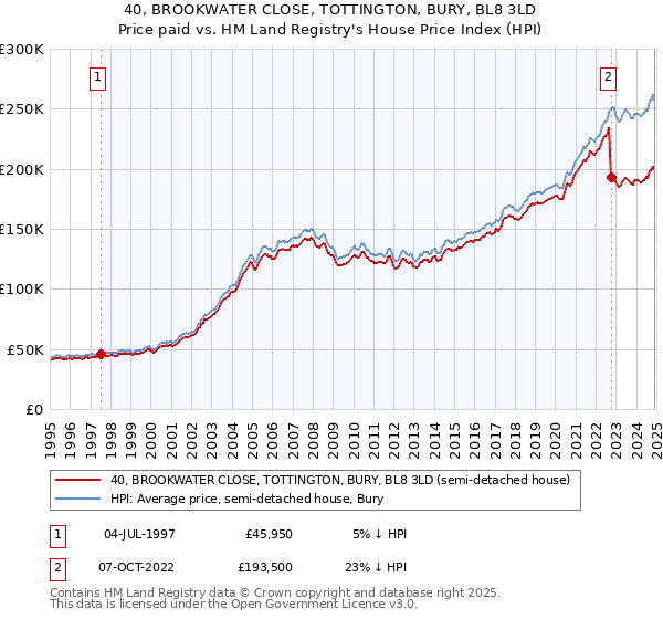 40, BROOKWATER CLOSE, TOTTINGTON, BURY, BL8 3LD: Price paid vs HM Land Registry's House Price Index