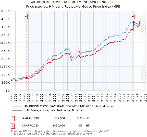40, BROOM CLOSE, TAVERHAM, NORWICH, NR8 6FS: Price paid vs HM Land Registry's House Price Index