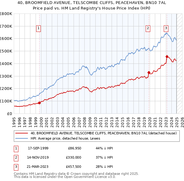 40, BROOMFIELD AVENUE, TELSCOMBE CLIFFS, PEACEHAVEN, BN10 7AL: Price paid vs HM Land Registry's House Price Index