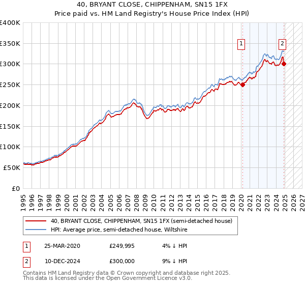 40, BRYANT CLOSE, CHIPPENHAM, SN15 1FX: Price paid vs HM Land Registry's House Price Index