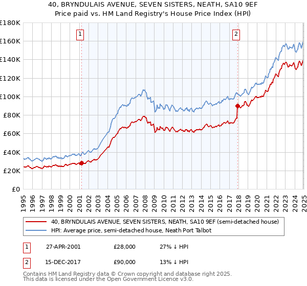 40, BRYNDULAIS AVENUE, SEVEN SISTERS, NEATH, SA10 9EF: Price paid vs HM Land Registry's House Price Index