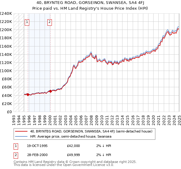 40, BRYNTEG ROAD, GORSEINON, SWANSEA, SA4 4FJ: Price paid vs HM Land Registry's House Price Index