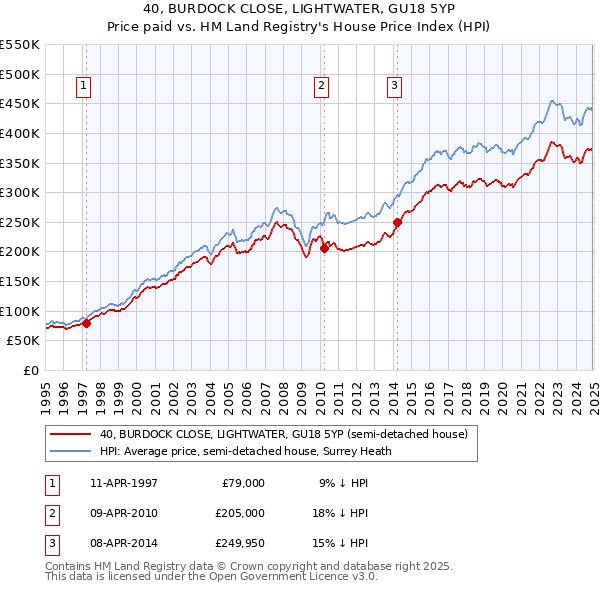 40, BURDOCK CLOSE, LIGHTWATER, GU18 5YP: Price paid vs HM Land Registry's House Price Index