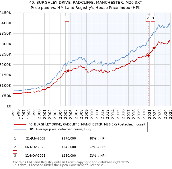 40, BURGHLEY DRIVE, RADCLIFFE, MANCHESTER, M26 3XY: Price paid vs HM Land Registry's House Price Index