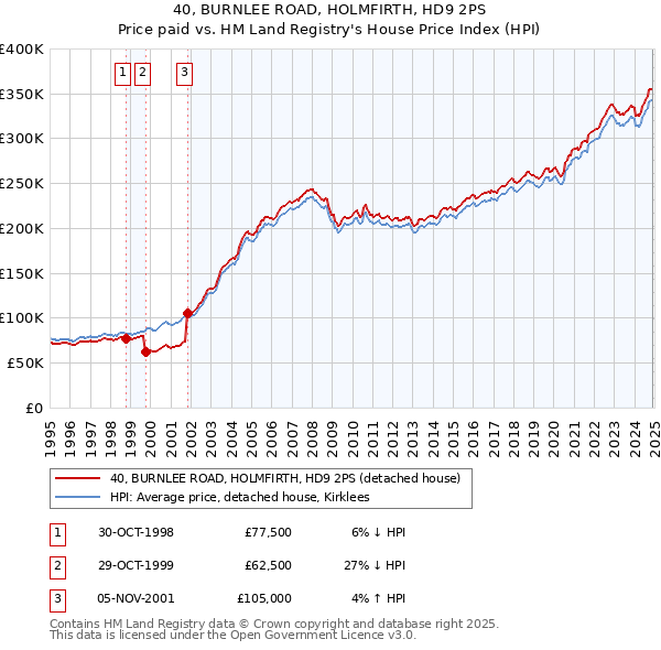 40, BURNLEE ROAD, HOLMFIRTH, HD9 2PS: Price paid vs HM Land Registry's House Price Index