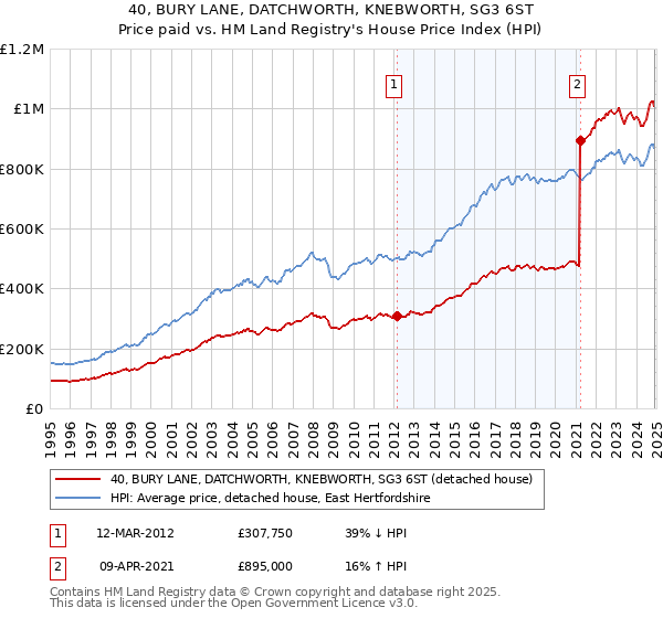 40, BURY LANE, DATCHWORTH, KNEBWORTH, SG3 6ST: Price paid vs HM Land Registry's House Price Index