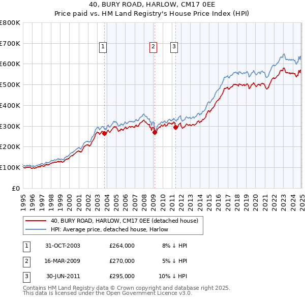 40, BURY ROAD, HARLOW, CM17 0EE: Price paid vs HM Land Registry's House Price Index