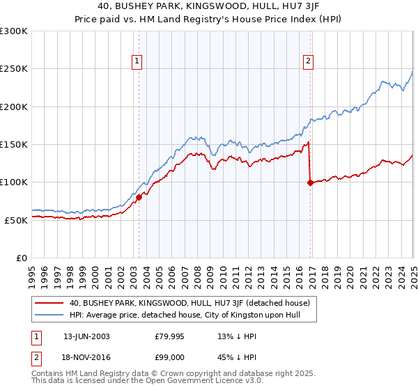 40, BUSHEY PARK, KINGSWOOD, HULL, HU7 3JF: Price paid vs HM Land Registry's House Price Index