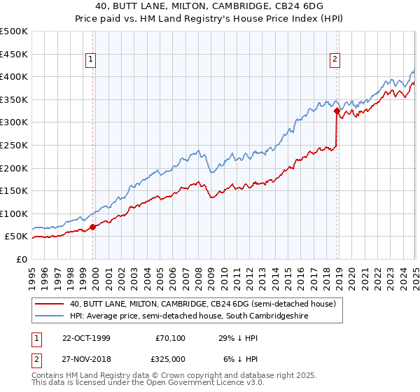 40, BUTT LANE, MILTON, CAMBRIDGE, CB24 6DG: Price paid vs HM Land Registry's House Price Index